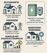 Waarom één thuisbatterij niet zomaar alle functies tegelijk kan uitvoeren